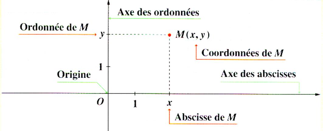 rep-rage-et-cordonn-es-d-un-point-dans-un-rep-re-cart-sien